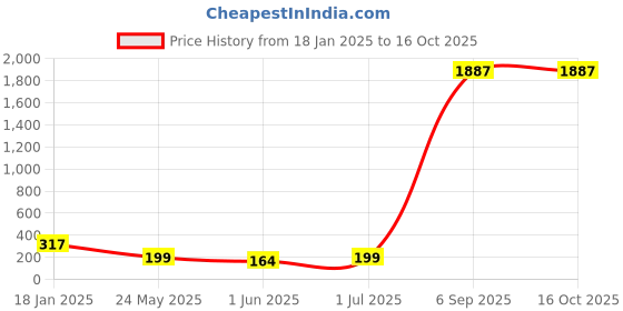industrybuying.com Supreme 100x50 mm (4x2 Inch) UPVC SCH 80 Reducer Bush MP1G8REB9X6E supreme Price History Graph from 18 Jan 2025 to 16 Oct 2025