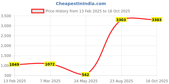 industrybuying.com Supreme 100x50 mm (4x2 Inch) UPVC SCH 80 Reducer Tee MP1G8RET9X6E supreme Price History Graph from 13 Feb 2025 to 15 Oct 2025
