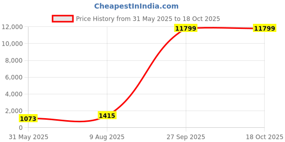 industrybuying.com Supreme 100x65 mm (4x2-1/2 Inch) CPVC SCH 80 Life Line Plus Reducer Bush MC1P8REB9X7I supreme Price History Graph from 31 May 2025 to 18 Oct 2025