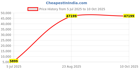 industrybuying.com Supreme 100x80 mm (4x3 Inch) CPVC SCH 80 Life Line Plus Life Line Plus Reducer Tee (F) FCP0RET017EW supreme Price History Graph from 5 Jul 2025 to 10 Oct 2025