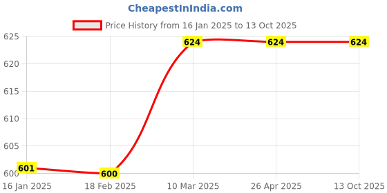 industrybuying.com Supreme 125x100 mm UPVC P Trap NP1SPTPS125L supreme Price History Graph from 16 Jan 2025 to 12 Oct 2025