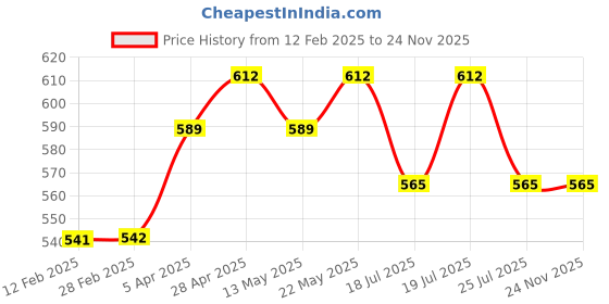 industrybuying.com SUPREME 12x650-750 ml 360x270x320 mm Plastic Bottle Crates, PC-301 supreme Price History Graph from 12 Feb 2025 to 24 Nov 2025