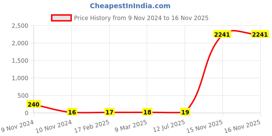 industrybuying.com Supreme 15 mm (1/2 Inch) UPVC SCH 40 Coupler MP1G4CPL001E supreme Price History Graph from 9 Nov 2024 to 16 Nov 2025