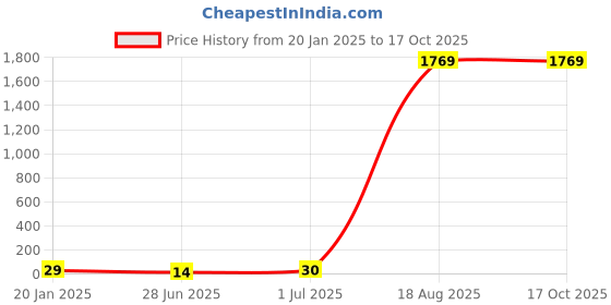 industrybuying.com Supreme 15 mm (1/2 Inch) UPVC SCH 40 Equal Tee MP1G4TEE001E supreme Price History Graph from 20 Jan 2025 to 16 Oct 2025