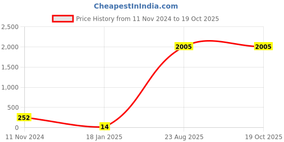 industrybuying.com Supreme 15 mm (1/2 Inch) UPVC SCH 40 FTA MP1G4FTA001E supreme Price History Graph from 11 Nov 2024 to 17 Oct 2025