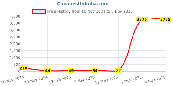 industrybuying.com Supreme 15 mm (1/2 Inch) UPVC SCH 40 Union NP1G4UNI001E supreme Price History Graph from 10 Nov 2024 to 5 Nov 2025