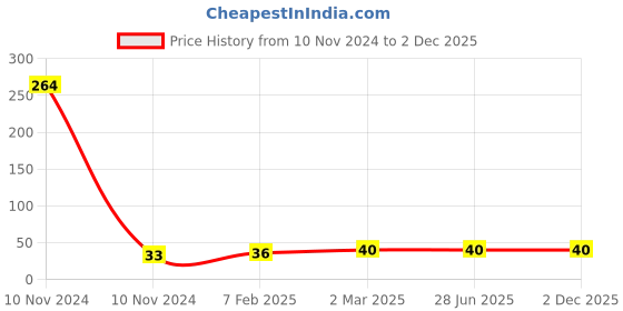 industrybuying.com Supreme 15 mm (1/2 Inch) UPVC SCH 80 Pipe Nipple FPG8NP4001EW supreme Price History Graph from 10 Nov 2024 to 2 Dec 2025