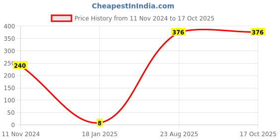 industrybuying.com Supreme 15 mm (1/2 Inch) UPVC SCH 80 Threaded Plug MP1G8TPG001E supreme Price History Graph from 11 Nov 2024 to 16 Oct 2025