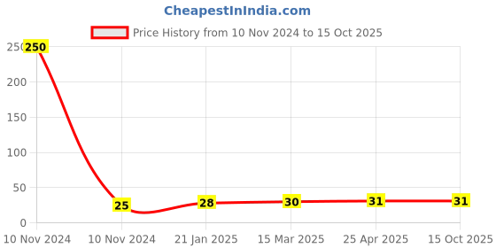 industrybuying.com Supreme 15 mm PP-R Threaded Plug MG1P2TPG001I supreme Price History Graph from 10 Nov 2024 to 15 Oct 2025