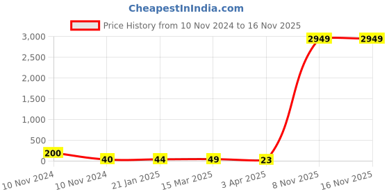 industrybuying.com Supreme 15 x 150 mm (1/2x6 Inch) UPVC SCH 80 Male Transition Nipple FPG8MTN008EW supreme Price History Graph from 10 Nov 2024 to 16 Nov 2025