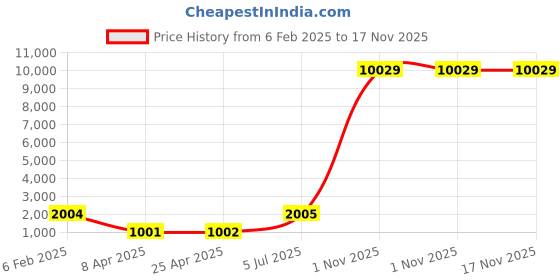 industrybuying.com Supreme 150x100 mm (6x4 Inch) UPVC SCH 80 Reducer FPG8RED013EW supreme Price History Graph from 6 Feb 2025 to 17 Nov 2025