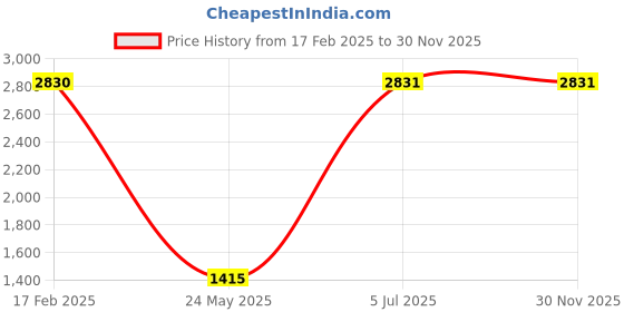 industrybuying.com Supreme 152.4 mm (6 Inch) UPVC SCH 80 Elbow 90 MP1G8ELB00SE supreme Price History Graph from 17 Feb 2025 to 29 Nov 2025