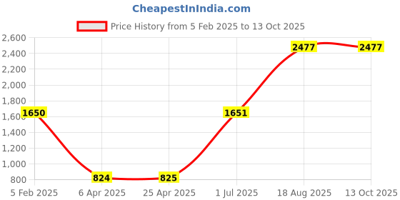 industrybuying.com Supreme 152.4 mm (6 Inch) UPVC SCH 80 Flange Adapter MP1G8FLA010E supreme Price History Graph from 5 Feb 2025 to 13 Oct 2025