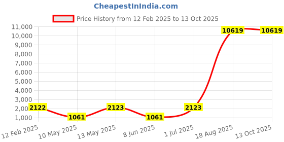 industrybuying.com Supreme 152.4 mm (6 Inch) UPVC SCH 80 MTA FPG8MTA006EW supreme Price History Graph from 12 Feb 2025 to 12 Oct 2025