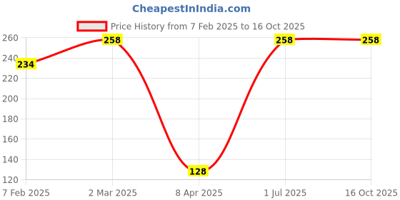 industrybuying.com Supreme 2-1/2x6 Inch UPVC SCH 80 Female Transition Nipple FPG8FTN015EW supreme Price History Graph from 7 Feb 2025 to 16 Oct 2025