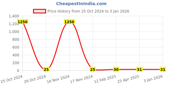 industrybuying.com Supreme 20 mm (3/4 Inch) CPVC SDR 11 Elbow supreme Price History Graph from 25 Oct 2024 to 30 Dec 2025