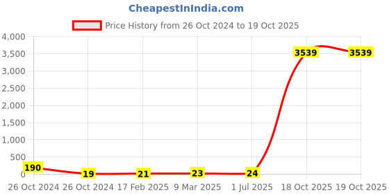 industrybuying.com Supreme 20 mm (3/4 Inch) UPVC SCH 40 Coupler MP1G4CPL002E supreme Price History Graph from 26 Oct 2024 to 18 Oct 2025