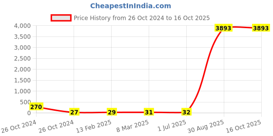 industrybuying.com Supreme 20 mm (3/4 Inch) UPVC SCH 40 Elbow 90° MP1G4ELB002E supreme Price History Graph from 26 Oct 2024 to 16 Oct 2025