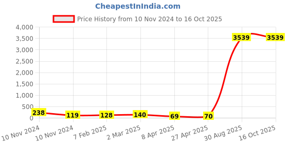 industrybuying.com Supreme 20 mm (3/4 Inch) UPVC SCH 80 Bypass Bend FPG8BPB008EW supreme Price History Graph from 10 Nov 2024 to 15 Oct 2025