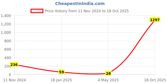 industrybuying.com Supreme 20 mm (3/4 Inch) UPVC SCH 80 Cross Tee MP1G8CRT002E supreme Price History Graph from 11 Nov 2024 to 18 Oct 2025