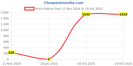 industrybuying.com Supreme 20 mm (3/4 Inch) UPVC SCH 80 Pipe Clip MP1G8PCL002E supreme Price History Graph from 11 Nov 2024 to 18 Oct 2025