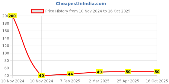 industrybuying.com Supreme 20 mm (3/4 Inch) UPVC SCH 80 Pipe Nipple FPG8NP4002EW supreme Price History Graph from 10 Nov 2024 to 16 Oct 2025