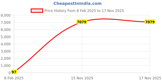 industrybuying.com Supreme 20 mm (3/4 Inch) UPVC SCH 80 Tank Connector Long NP1G8TCL002E supreme Price History Graph from 8 Feb 2025 to 16 Nov 2025