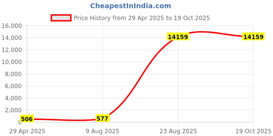 industrybuying.com Supreme 25 mm (1 Inch) CPVC SDR 11 Life Line FTA (Brass) MC2P1FTA003I supreme Price History Graph from 29 Apr 2025 to 17 Oct 2025