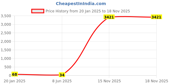 industrybuying.com Supreme 25 mm (1 Inch) UPVC SCH 40 Equal Tee MP1G4TEE003E supreme Price History Graph from 20 Jan 2025 to 15 Nov 2025