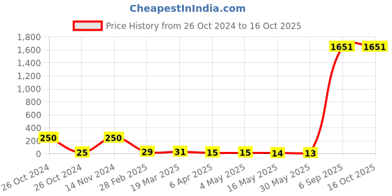 industrybuying.com Supreme 25 mm (1 Inch) UPVC SCH 40 MTA MP1G4MTA003E supreme Price History Graph from 26 Oct 2024 to 15 Oct 2025