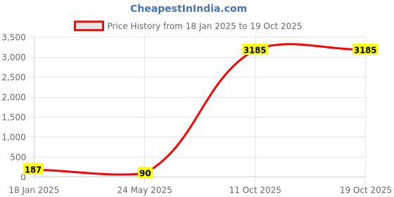 industrybuying.com Supreme 25 mm (1 Inch) UPVC SCH 80 Bypass Bend FPG8BPB009EW supreme Price History Graph from 18 Jan 2025 to 18 Oct 2025