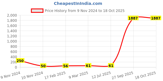 industrybuying.com Supreme 25 mm (1 Inch) UPVC SCH 80 Elbow 45 MP1G8BDF003E supreme Price History Graph from 9 Nov 2024 to 18 Oct 2025