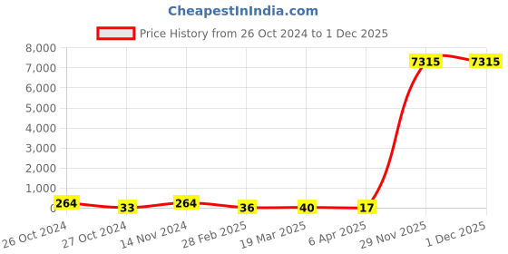 industrybuying.com Supreme 25 mm (1 Inch) UPVC SCH 80 End Cap MP1G8ECT003E supreme Price History Graph from 26 Oct 2024 to 30 Nov 2025