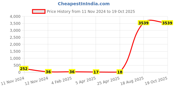industrybuying.com Supreme 25 mm (1 Inch) UPVC SCH 80 Pipe Clamp NE1G8PCL003W supreme Price History Graph from 11 Nov 2024 to 17 Oct 2025
