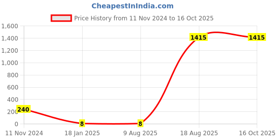 industrybuying.com Supreme 25 mm (1 Inch) UPVC SCH 80 Pipe Clip MP1G8PCL003E supreme Price History Graph from 11 Nov 2024 to 16 Oct 2025