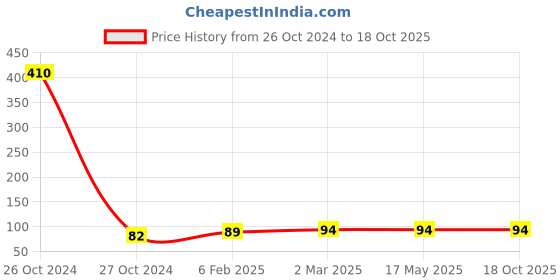 industrybuying.com Supreme 25 mm (1 Inch) UPVC SCH 80 Tee MP1G8FTT003E supreme Price History Graph from 26 Oct 2024 to 17 Oct 2025
