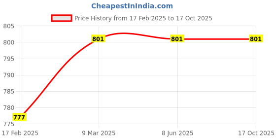 industrybuying.com Supreme 25 mm (1 Inch) UPVC SCH 80 Tee MP2G8FTT3X3E supreme Price History Graph from 17 Feb 2025 to 15 Oct 2025