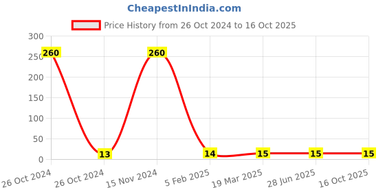 industrybuying.com Supreme 25 mm PPR Plain Pipe Clip MG1P2PCL025I supreme Price History Graph from 26 Oct 2024 to 15 Oct 2025