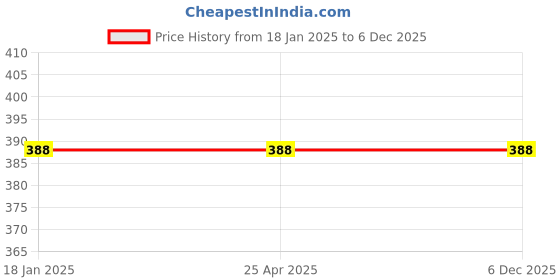 industrybuying.com Supreme 25 mm PPR Plain Union NG1P2UNI0025I supreme Price History Graph from 18 Jan 2025 to 5 Dec 2025
