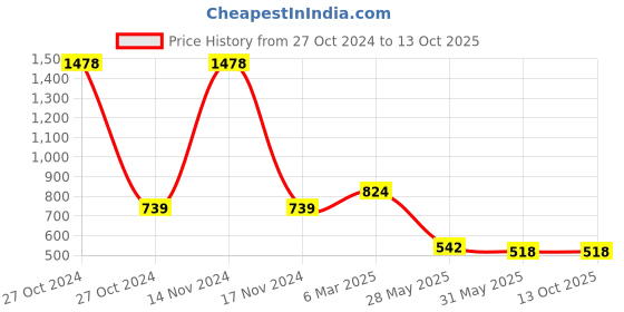 industrybuying.com Supreme 25mm Float Valve TAPFVBAY03 supreme Price History Graph from 27 Oct 2024 to 12 Oct 2025