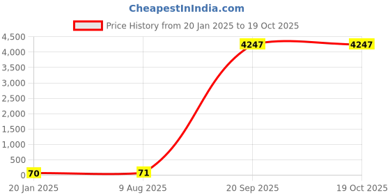 industrybuying.com Supreme 25x15 mm (1x1/2 Inch) UPVC SCH 80 Reducer Tee MP1G8RET3X1E supreme Price History Graph from 20 Jan 2025 to 19 Oct 2025