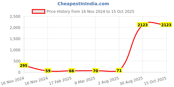 industrybuying.com Supreme 25x20 mm (1x3/4 Inch) UPVC SCH 80 Reducer Elbow MP1G8REL3X2E supreme Price History Graph from 16 Nov 2024 to 15 Oct 2025