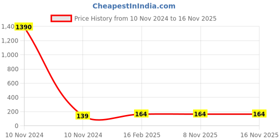 industrybuying.com SUPREME 3-1/2 Inch, 90 mm SWR Solfit Bend MP1SRPBF090L supreme Price History Graph from 10 Nov 2024 to 16 Nov 2025