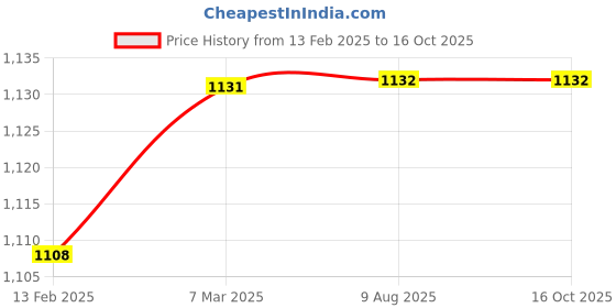 industrybuying.com Supreme 3 Inch, 75 mm PPR Plain 90° Elbow MG1P2ELB075I supreme Price History Graph from 13 Feb 2025 to 16 Oct 2025