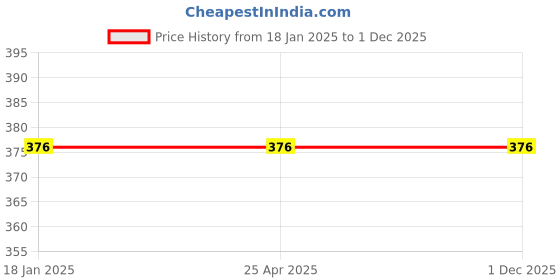industrybuying.com SUPREME 3 Inch, 80 mm PVC Plain Plain Y supreme Price History Graph from 18 Jan 2025 to 30 Nov 2025