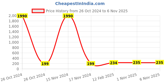 industrybuying.com SUPREME 3 Inch, 80 mm SWR Ringfit Tee with Door NP1SRPDT080 L supreme Price History Graph from 26 Oct 2024 to 5 Nov 2025