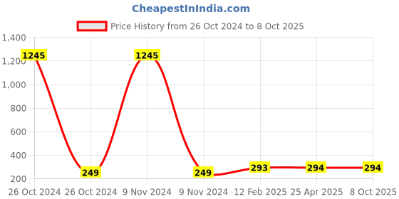 industrybuying.com SUPREME 3 Inch, 80 mm UPVC Pushfit Cross Tee MP1SRPCT080 L supreme Price History Graph from 26 Oct 2024 to 7 Oct 2025