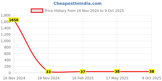 industrybuying.com SUPREME 3 Inch, 80 mm UPVC Solfit Vent Cowl MP1SPTVC080 L supreme Price History Graph from 16 Nov 2024 to 9 Oct 2025