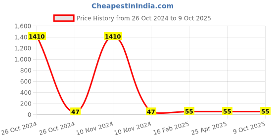 industrybuying.com SUPREME 3 Inch, 80 mm UPVC Solfit Vent Cowl MP1SPTVC090L supreme Price History Graph from 26 Oct 2024 to 8 Oct 2025