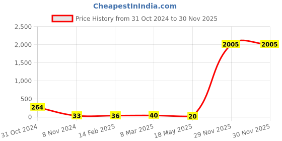industrybuying.com Supreme 31.75 mm(1-1/4 Inch) UPVC SCH 80 Threaded Plug MP1G8TPG004E supreme Price History Graph from 31 Oct 2024 to 30 Nov 2025
